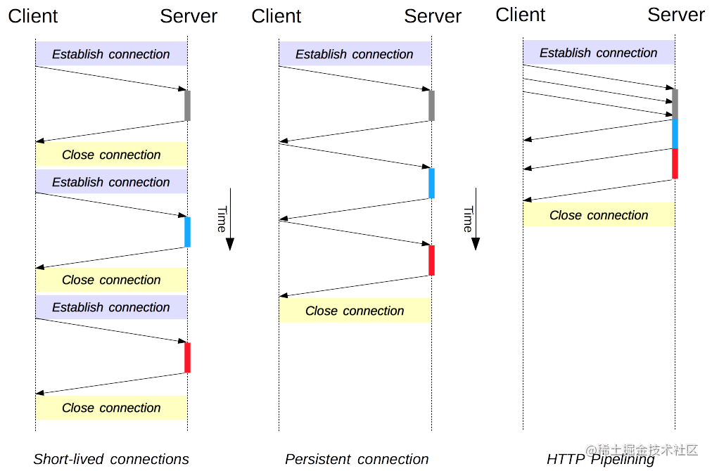 Compares the performance of the three HTTP/1.x connection models: short-lived connections, persistent connections, and HTTP pipelining.